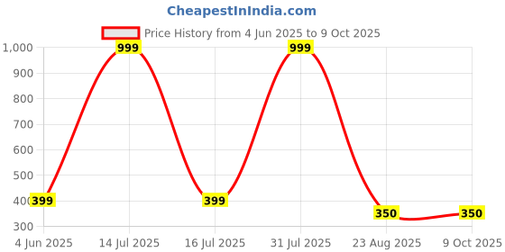 myntra.com ALZ Men Printed Skinny Tie alz Price History Graph from 4 Jun 2025 to 9 Oct 2025