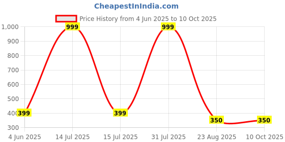 myntra.com ALZ Men Printed Skinny Tie alz Price History Graph from 4 Jun 2025 to 10 Oct 2025