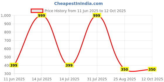 myntra.com ALZ Men Printed Skinny Tie alz Price History Graph from 11 Jun 2025 to 12 Oct 2025