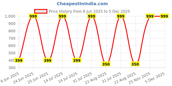 myntra.com ALZ Men Printed Skinny Tie alz Price History Graph from 6 Jun 2025 to 5 Dec 2025