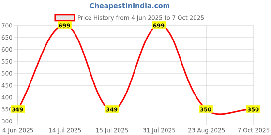 myntra.com ALZ Men Rhodium-Plated Cufflink alz Price History Graph from 4 Jun 2025 to 7 Oct 2025