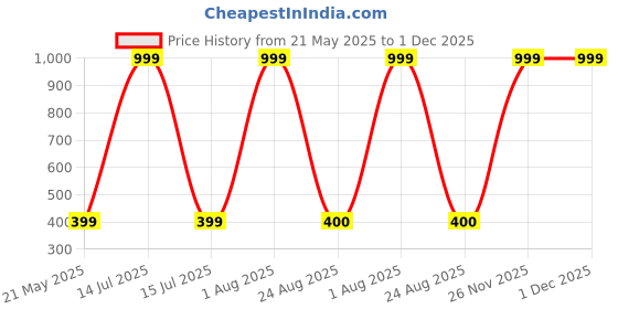 myntra.com ALZ Men Solid Printed Bow Tie alz Price History Graph from 21 May 2025 to 30 Nov 2025