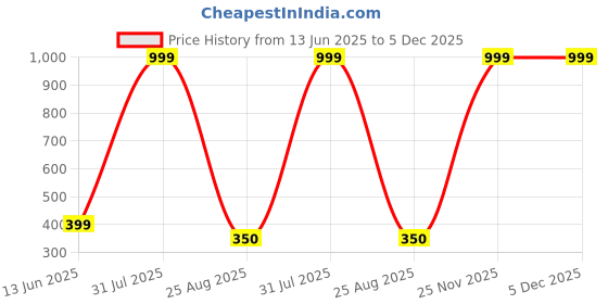 myntra.com ALZ Men Striped Skinny Tie alz Price History Graph from 13 Jun 2025 to 5 Dec 2025