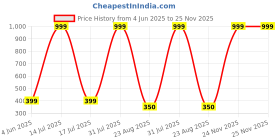 myntra.com ALZ Men Striped Skinny Tie alz Price History Graph from 4 Jun 2025 to 25 Nov 2025