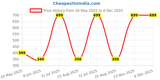 myntra.com ALZ Men Velvet Bow Tie alz Price History Graph from 20 May 2025 to 5 Dec 2025