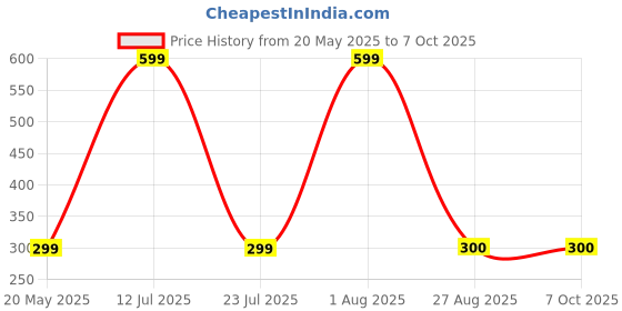 myntra.com ALZ Printed Microfiber Pocket Squares alz Price History Graph from 20 May 2025 to 7 Oct 2025