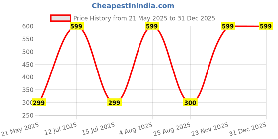 myntra.com ALZ Printed Microfiber Pocket Squares alz Price History Graph from 21 May 2025 to 30 Dec 2025