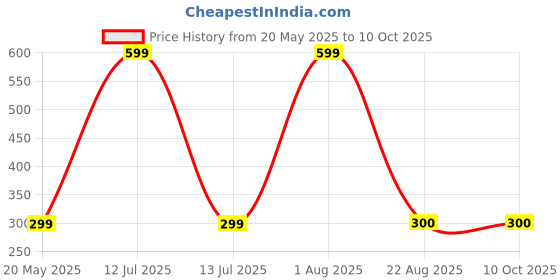 myntra.com ALZ Printed Pocket Squares alz Price History Graph from 20 May 2025 to 9 Oct 2025