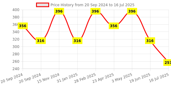 myntra.com ALZIBA CARES Set Of 4 Activated Charcoal Detoxifying Soap- 100g Each alziba cares Price History Graph from 20 Sep 2024 to 19 Jun 2025
