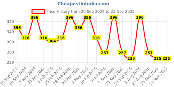 myntra.com ALZIBA CARES Set Of 4 Coconut Oil Deep Moisturizing Bathing Soap Bar- 100g Each alziba cares Price History Graph from 20 Sep 2024 to 23 Nov 2025