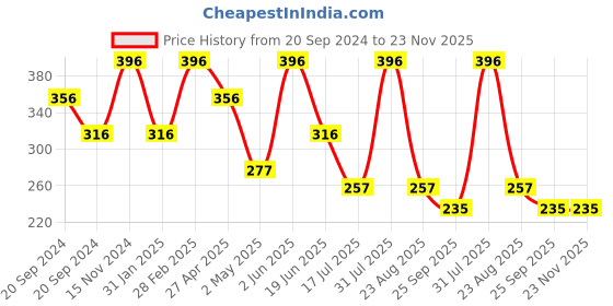 myntra.com ALZIBA CARES Set Of 4 Rose Almond Skin Nourishing Bathing Soap Bar- 100g Each alziba cares Price History Graph from 20 Sep 2024 to 22 Nov 2025