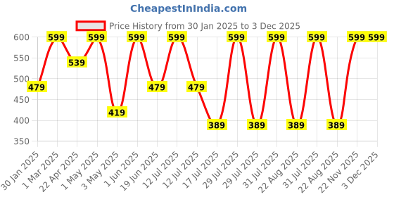 myntra.com ALZIBA CARES Sunshield SPF 50+ Gel With Vitamin E - 30ml alziba cares Price History Graph from 30 Jan 2025 to 2 Dec 2025