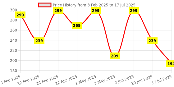 myntra.com ALZIBA CARES Winter Cold Cream Deep Moisturization With Shea Butter-100g alziba cares Price History Graph from 3 Feb 2025 to 19 Jun 2025