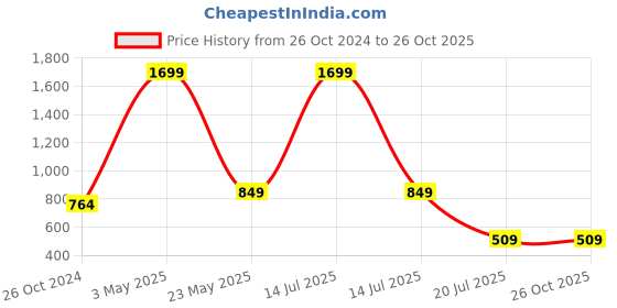myntra.com am ma Blue & Brown Solid Shirt Collar T-shirt Dress am ma Price History Graph from 26 Oct 2024 to 25 Oct 2025