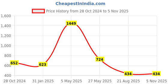 myntra.com am ma Champagne Cinched Waist Top am ma Price History Graph from 28 Oct 2024 to 1 Nov 2025