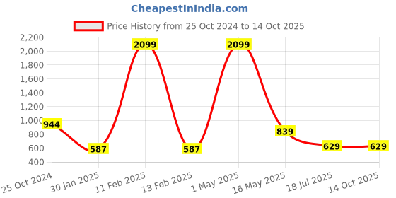 myntra.com am ma Girls Pink Printed Top with Shorts am ma Price History Graph from 25 Oct 2024 to 14 Oct 2025