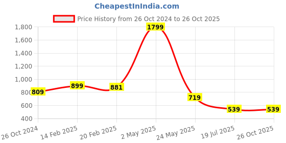 myntra.com am ma Green A-Line Dress am ma Price History Graph from 26 Oct 2024 to 26 Oct 2025