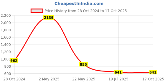 myntra.com am ma Green & White Geometric Printed A-line Dress am ma Price History Graph from 28 Oct 2024 to 16 Oct 2025