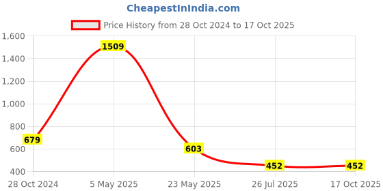 myntra.com am ma Green Regular Top am ma Price History Graph from 28 Oct 2024 to 16 Oct 2025