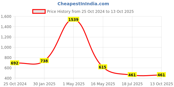 myntra.com am ma Green Tropical Printed Empire Top am ma Price History Graph from 25 Oct 2024 to 13 Oct 2025