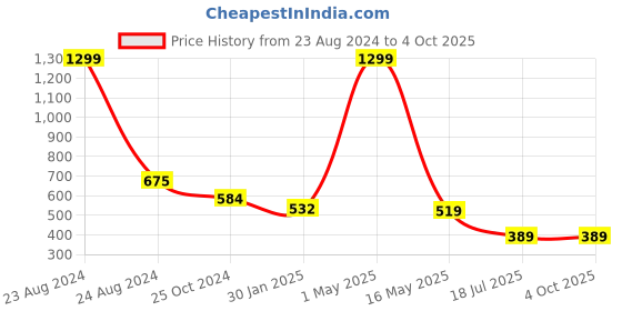 myntra.com am ma Kids Peach-Coloured & Black Printed Basic Jumpsuit am ma Price History Graph from 23 Aug 2024 to 4 Oct 2025