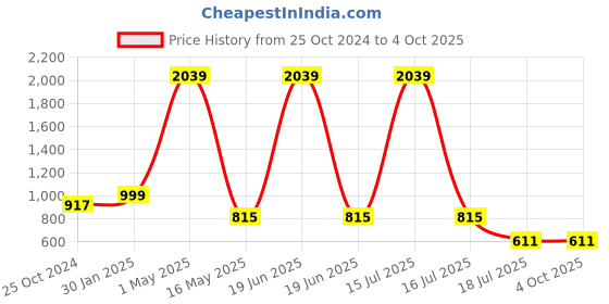 myntra.com am ma Kids Peach-Coloured & Black Solid Pure Cotton Top with Trousers am ma Price History Graph from 25 Oct 2024 to 4 Oct 2025