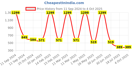 myntra.com am ma Kids Pink & Orange Printed Sleepsuit am ma Price History Graph from 11 Sep 2024 to 4 Oct 2025