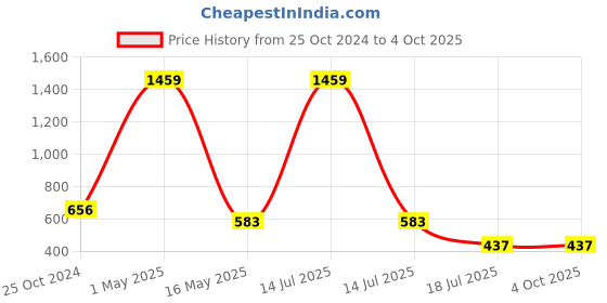 myntra.com am ma Kids Set of 2 Green & Peach Printed Briefs am ma Price History Graph from 25 Oct 2024 to 4 Oct 2025