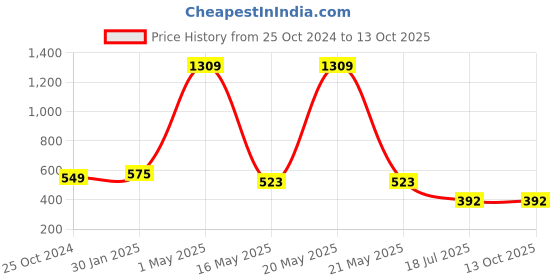 myntra.com am ma Kids Yellow Solid Track Pants with Pom-Poms am ma Price History Graph from 25 Oct 2024 to 4 Oct 2025