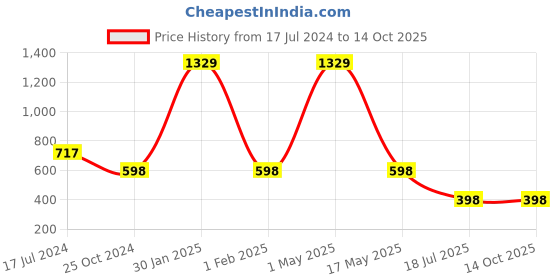 myntra.com am ma Lavender Layered Satin A-Line Dress am ma Price History Graph from 17 Jul 2024 to 14 Oct 2025