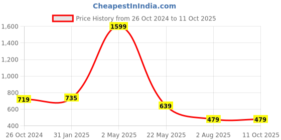 myntra.com am ma Multicoloured Abstract Print Top am ma Price History Graph from 26 Oct 2024 to 11 Oct 2025