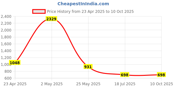 myntra.com am ma Multicoloured Georgette A-Line Dress am ma Price History Graph from 23 Apr 2025 to 10 Oct 2025