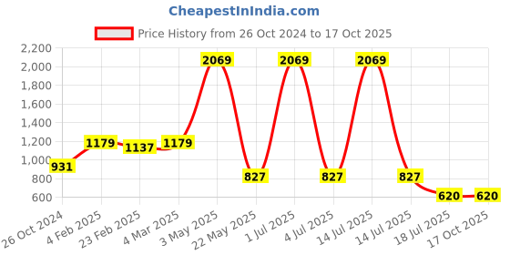myntra.com am ma Multicoloured Printed Sheath Dress am ma Price History Graph from 26 Oct 2024 to 16 Oct 2025