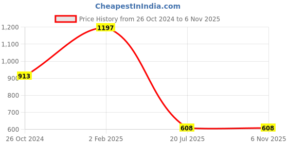 myntra.com am ma Orange & Pink Pleated Midi Dress am ma Price History Graph from 26 Oct 2024 to 6 Nov 2025