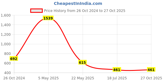 myntra.com am ma Orange One Shoulder A-Line Top am ma Price History Graph from 26 Oct 2024 to 27 Oct 2025