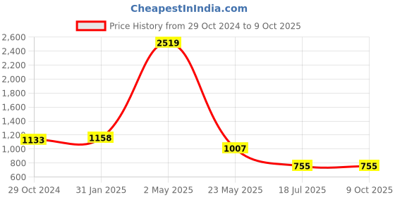 myntra.com am ma Peach-Coloured Abstract Printed A-Line Dress am ma Price History Graph from 29 Oct 2024 to 8 Oct 2025