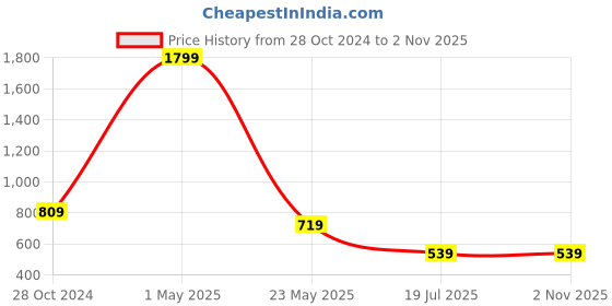 myntra.com am ma Pink Dress am ma Price History Graph from 28 Oct 2024 to 31 Oct 2025