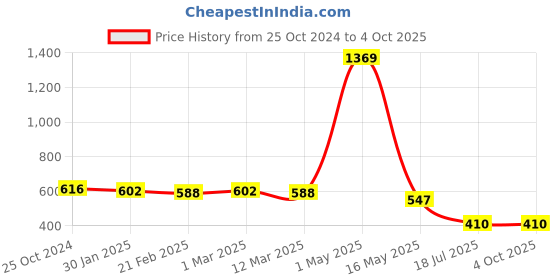 myntra.com am ma Unisex Kids Green Printed Sweatshirt am ma Price History Graph from 25 Oct 2024 to 4 Oct 2025