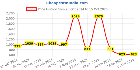 myntra.com am ma Unisex Kids Peach-Coloured & Yellow Printed T-shirt with Pyjamas am ma Price History Graph from 25 Oct 2024 to 14 Oct 2025