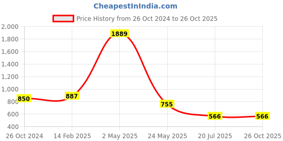 myntra.com am ma White & Pink A-Line Midi Dress am ma Price History Graph from 26 Oct 2024 to 26 Oct 2025