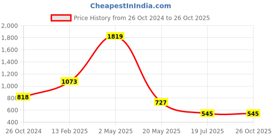 myntra.com am ma White Satin A-Line Dress am ma Price History Graph from 26 Oct 2024 to 26 Oct 2025