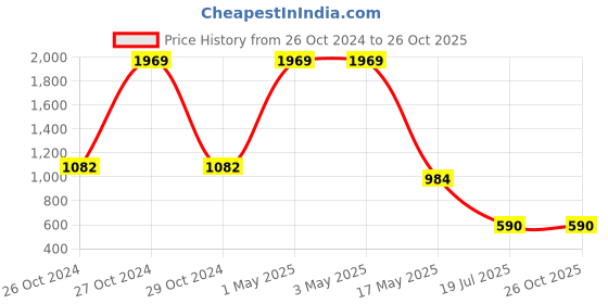 myntra.com am ma Women Black Solid Straight Knee-Length Skirt am ma Price History Graph from 26 Oct 2024 to 26 Oct 2025
