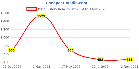 myntra.com am ma Women Coral Floral Printed Pleated Trousers am ma Price History Graph from 26 Oct 2024 to 2 Nov 2025
