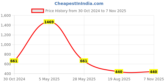 myntra.com am ma Women Navy Blue A-Line Top am ma Price History Graph from 30 Oct 2024 to 7 Nov 2025