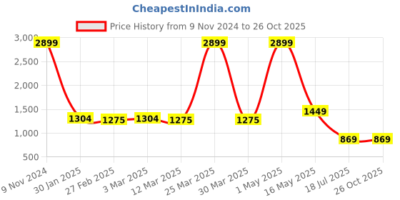 myntra.com am ma Women Navy Blue Printed Layered Capri Jumpsuit am ma Price History Graph from 9 Nov 2024 to 25 Oct 2025