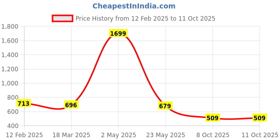 myntra.com am ma Yellow Shirt Style Top am ma Price History Graph from 12 Feb 2025 to 11 Oct 2025