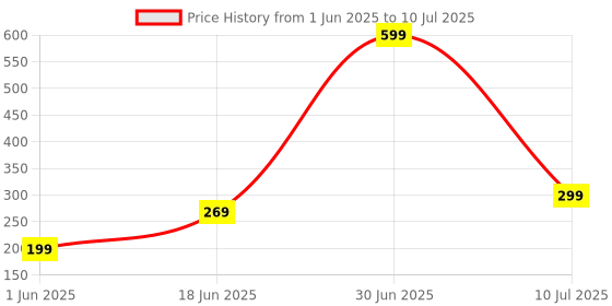 myntra.com Amado Set Of 6 Good Luck Stay Mystique Euphoria Fansory & Desire EDP - 10 ml Each amado Price History Graph from 1 Jun 2025 to 10 Jul 2025