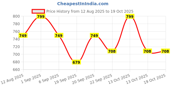 myntra.com AMAEZO Kids Lightweight EVA Slip On Clogs amaezo Price History Graph from 12 Aug 2025 to 18 Oct 2025
