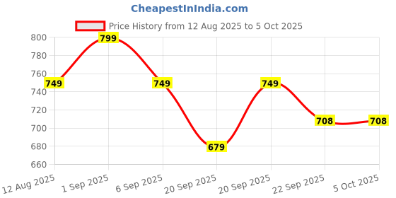 myntra.com AMAEZO Kids Slip-On Clogs amaezo Price History Graph from 12 Aug 2025 to 4 Oct 2025