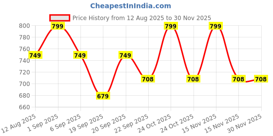 myntra.com AMAEZO Unisex Kids Lightweight Slip-On EVA Clogs amaezo Price History Graph from 12 Aug 2025 to 29 Nov 2025